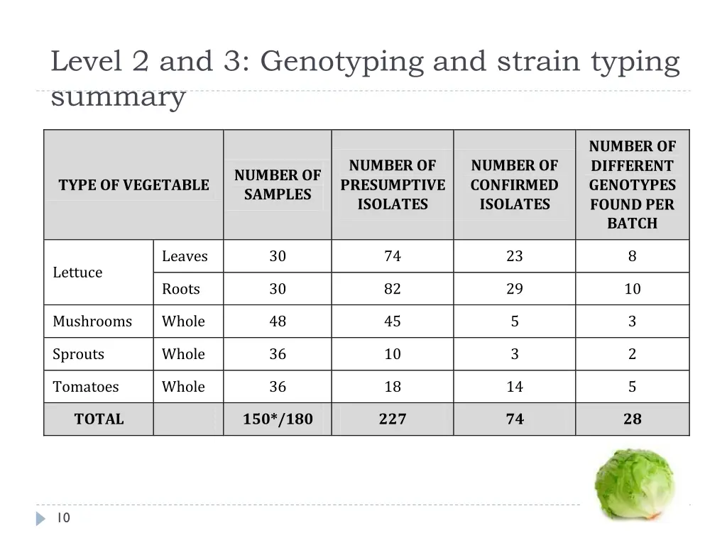level 2 and 3 genotyping and strain typing summary