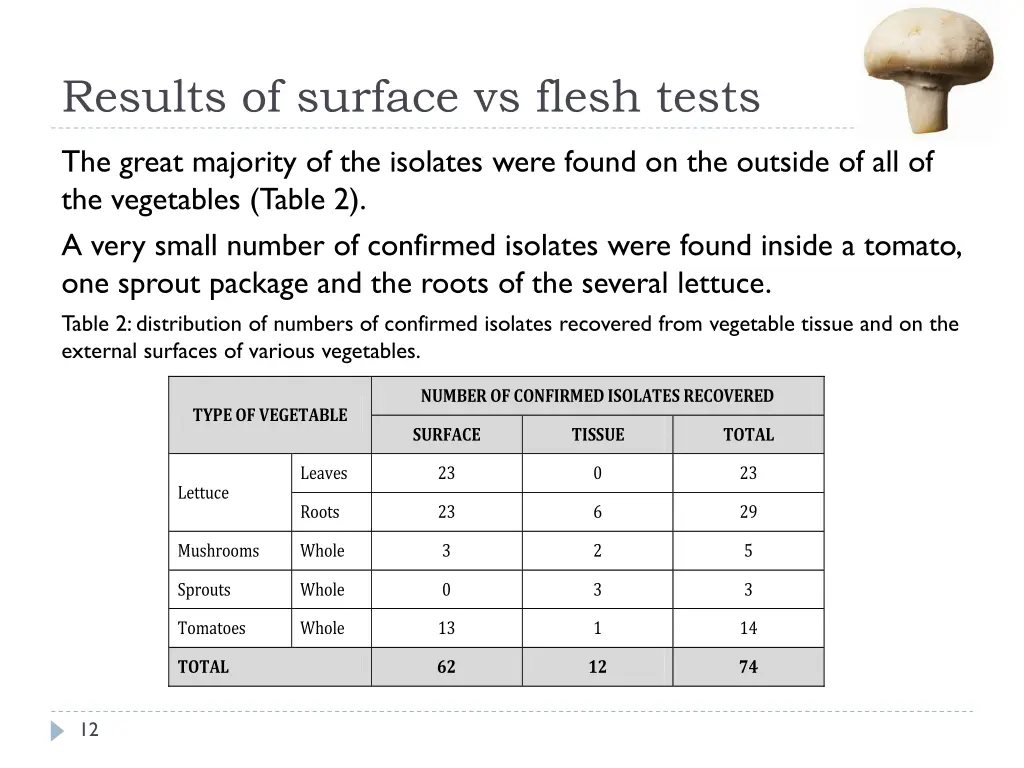 results of surface vs flesh tests
