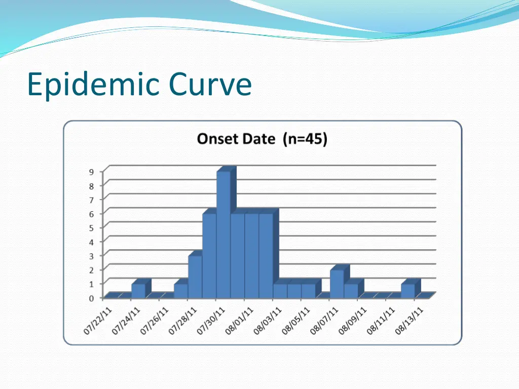 epidemic curve