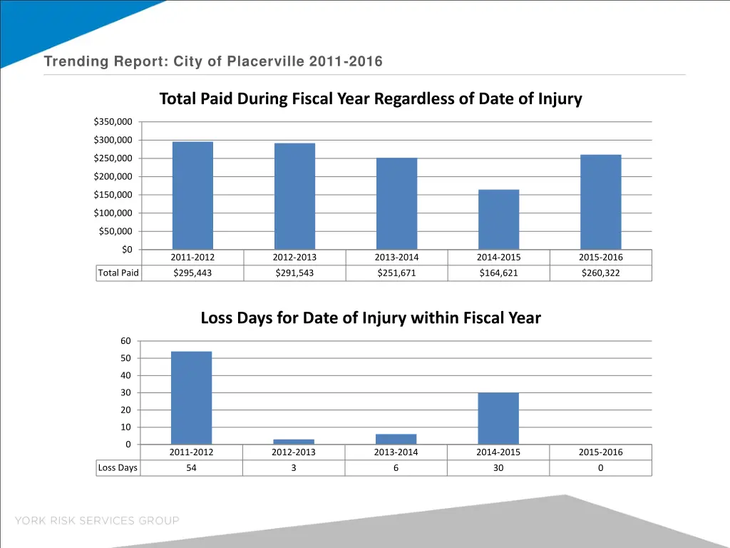 trending report city of placerville 2011 2016 1