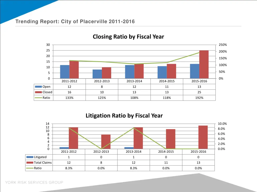 trending report city of placerville 2011 2016 2