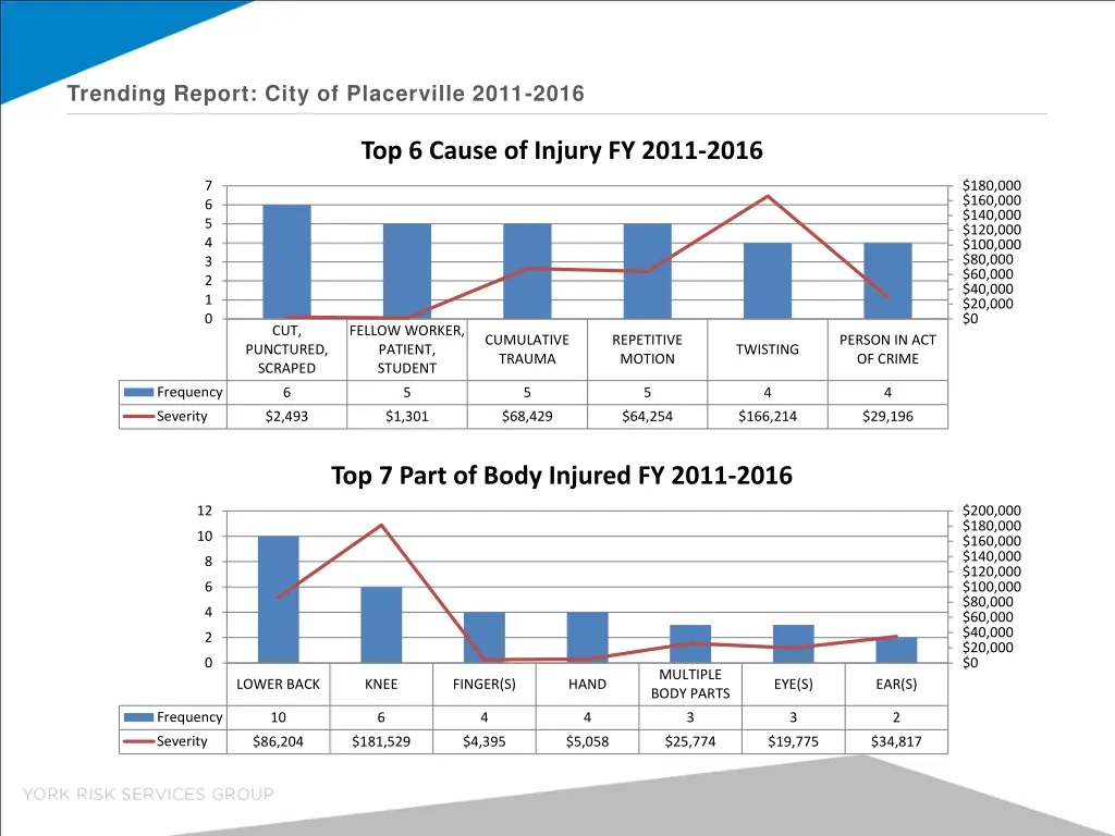 trending report city of placerville 2011 2016 3