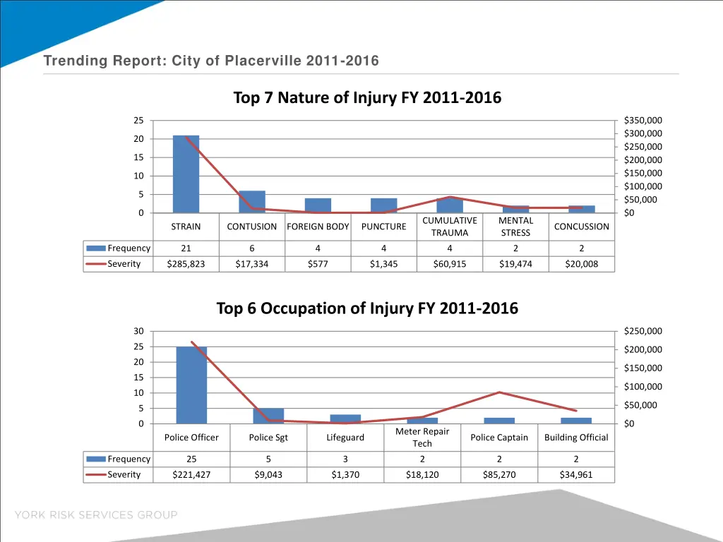 trending report city of placerville 2011 2016 4