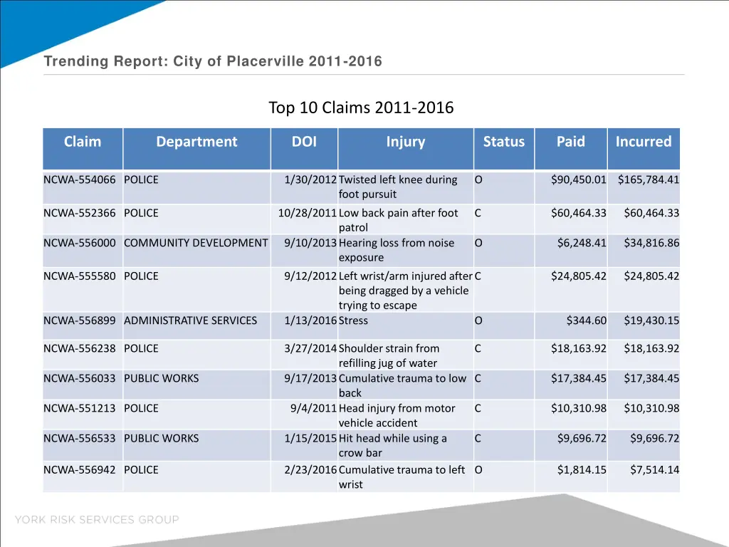 trending report city of placerville 2011 2016 5