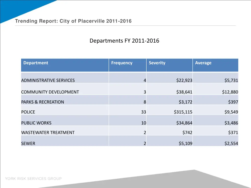trending report city of placerville 2011 2016 6