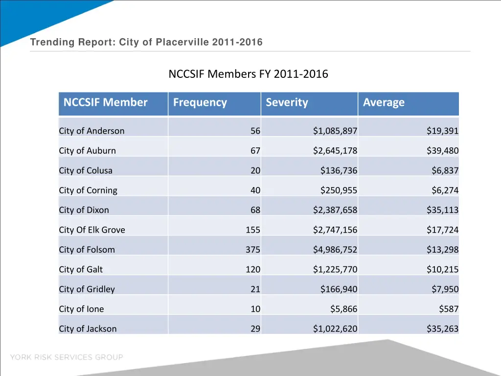 trending report city of placerville 2011 2016 7