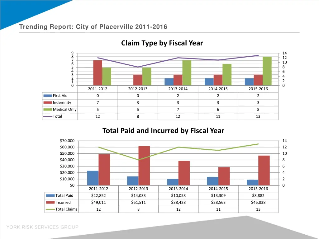 trending report city of placerville 2011 2016