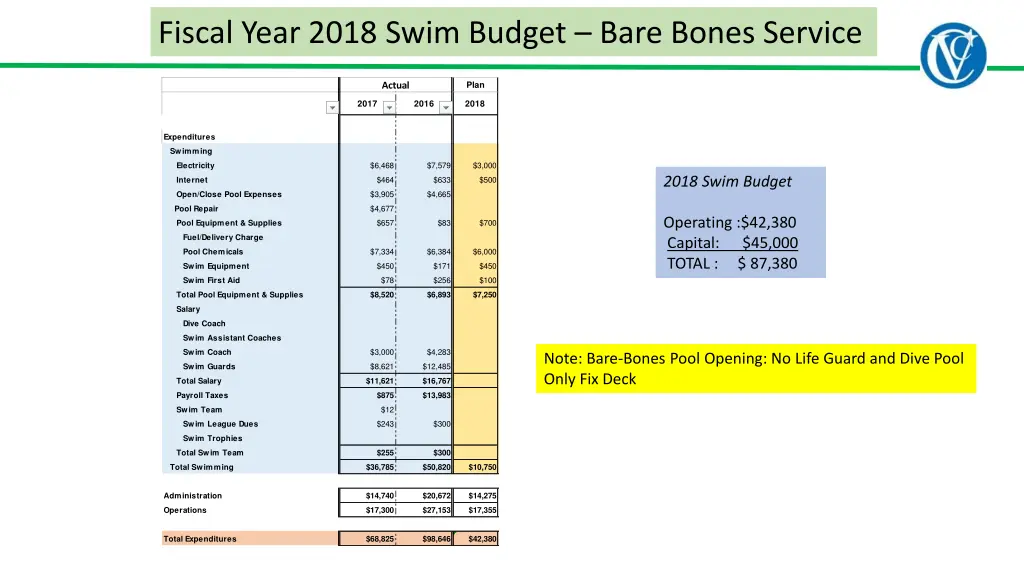 fiscal year 2018 swim budget bare bones service