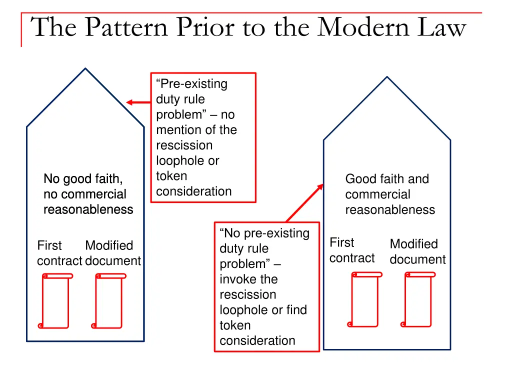 the pattern prior to the modern law