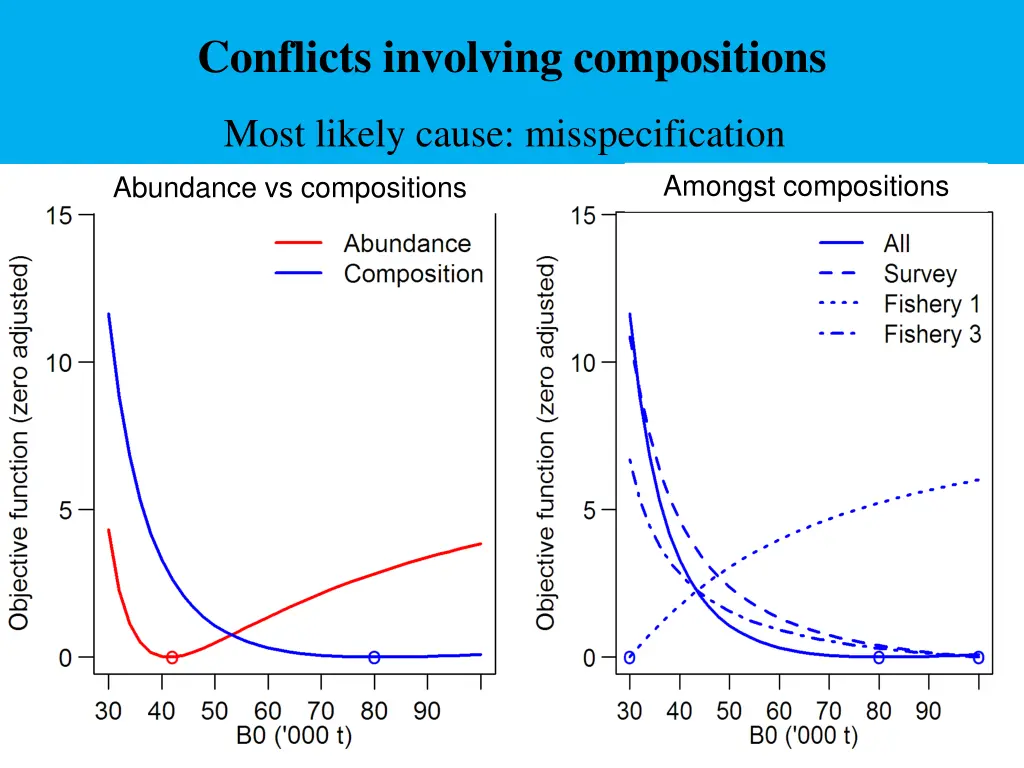 conflicts involving compositions