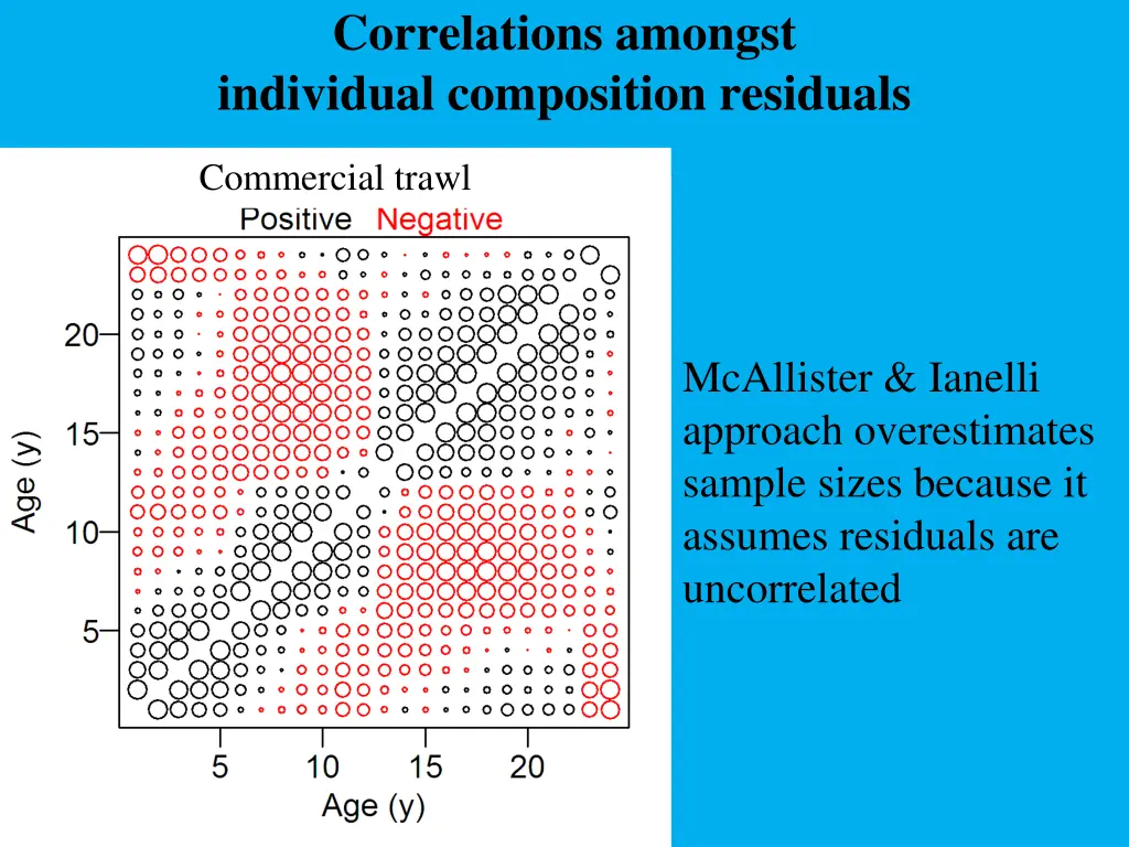 correlations amongst individual composition
