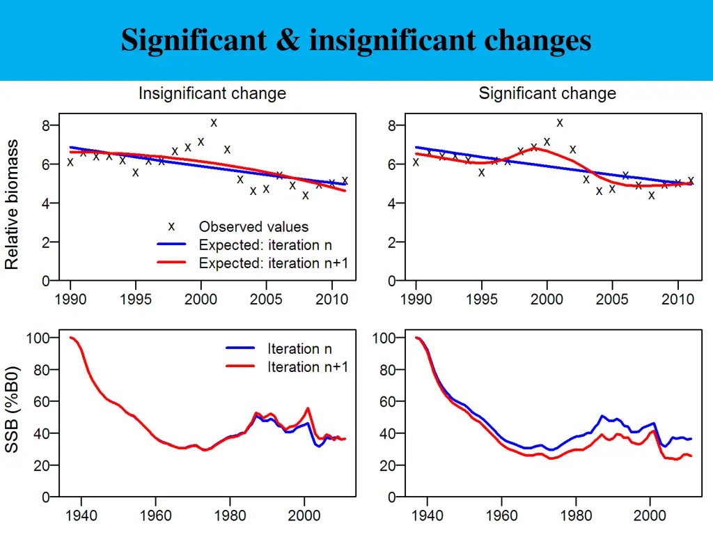 significant insignificant changes