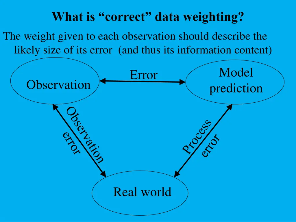 what is correct data weighting
