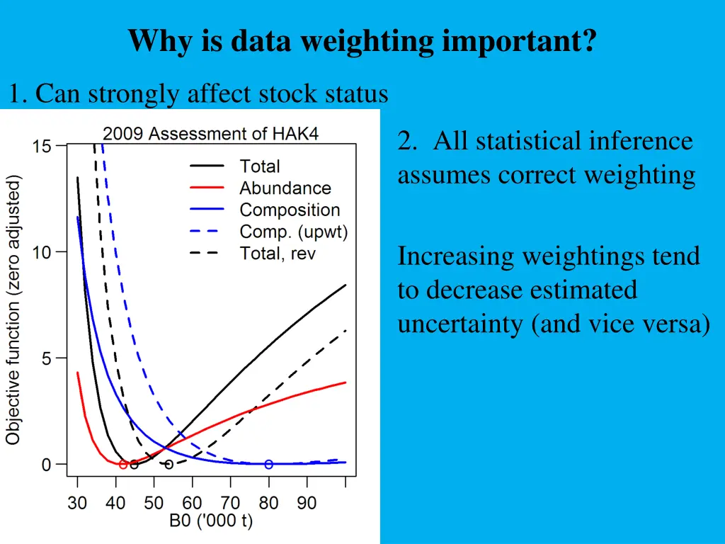 why is data weighting important