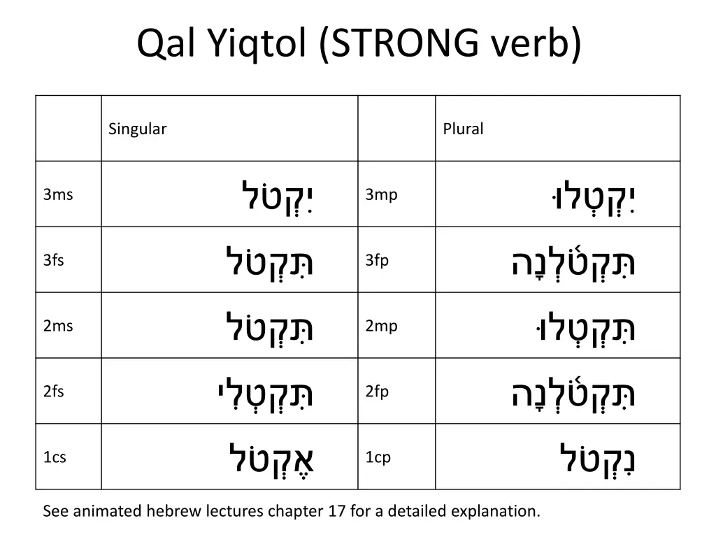 qal yiqtol strong verb