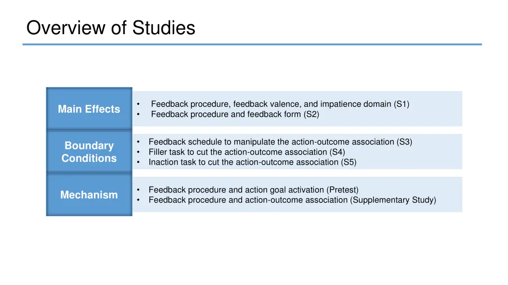 overview of studies