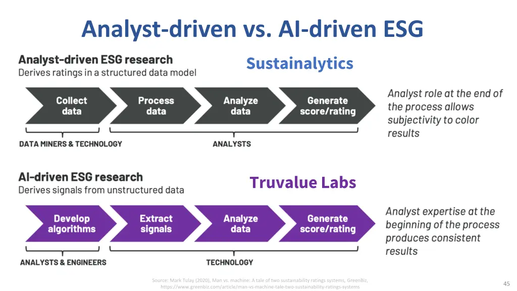 analyst driven vs ai driven esg sustainalytics