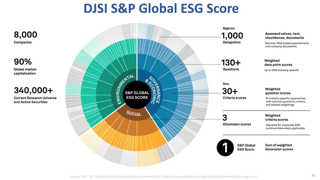 djsi s p global esg score