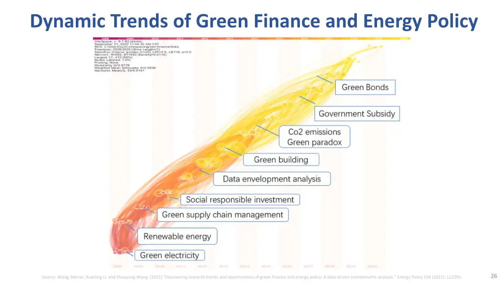 dynamic trends of green finance and energy policy