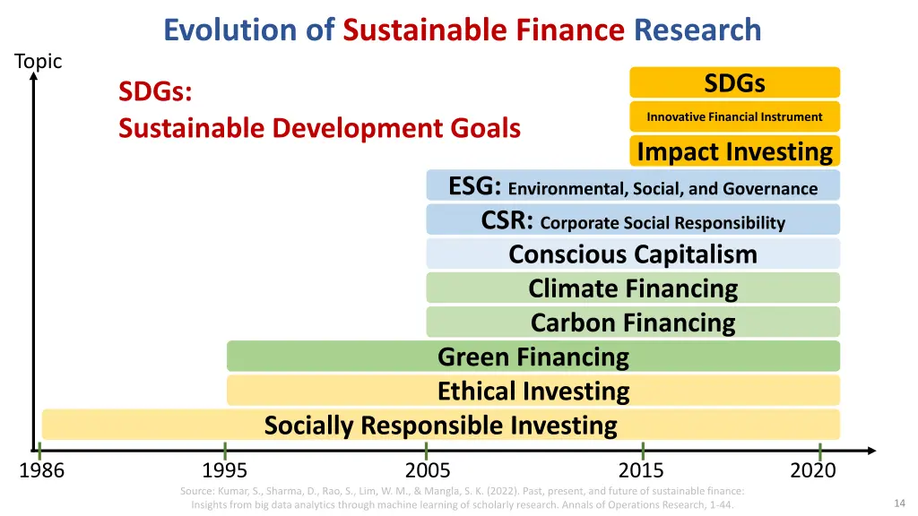 evolution of sustainable finance research