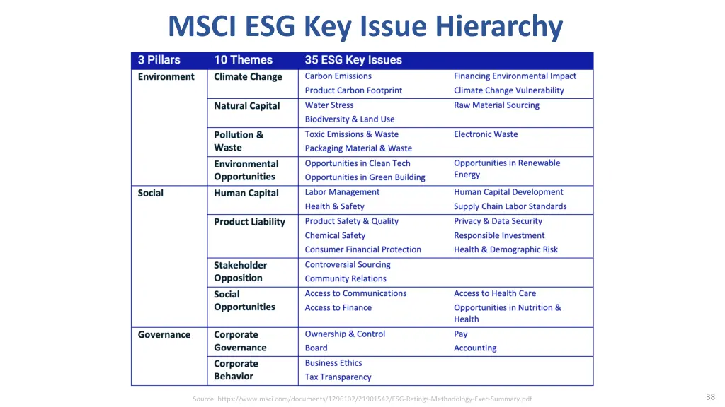 msci esg key issue hierarchy