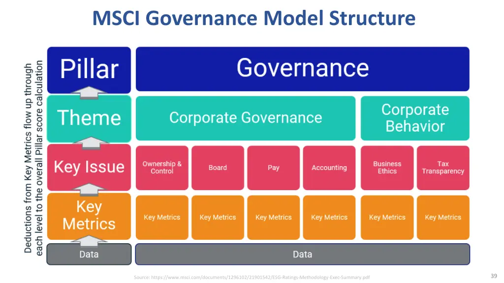 msci governance model structure