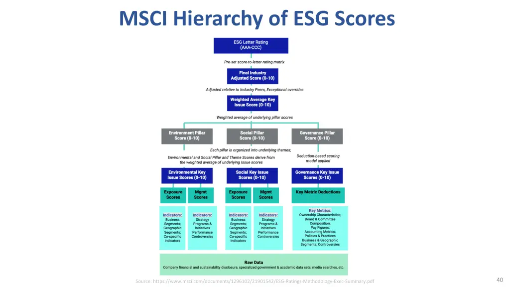 msci hierarchy of esg scores
