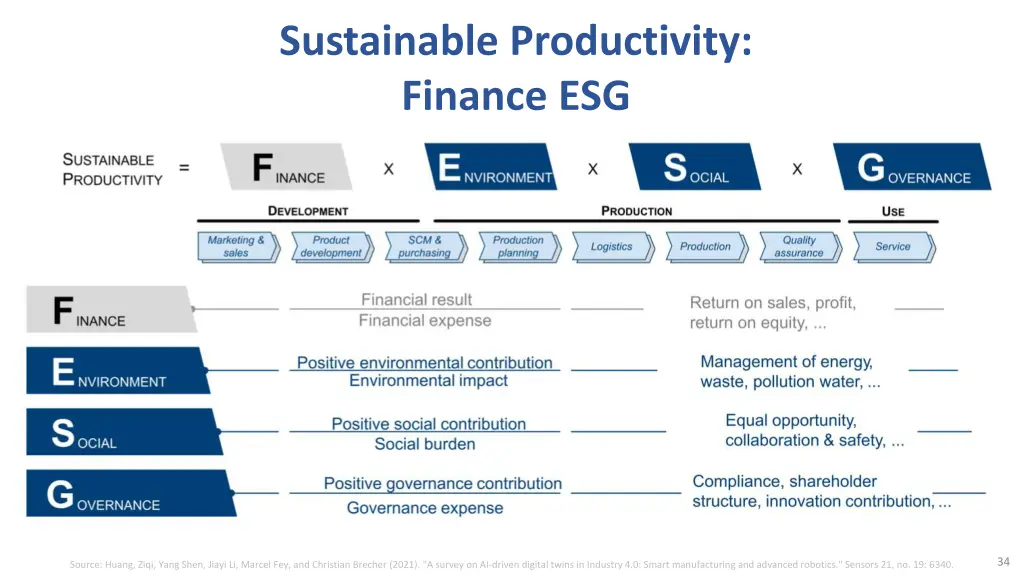 sustainable productivity finance esg