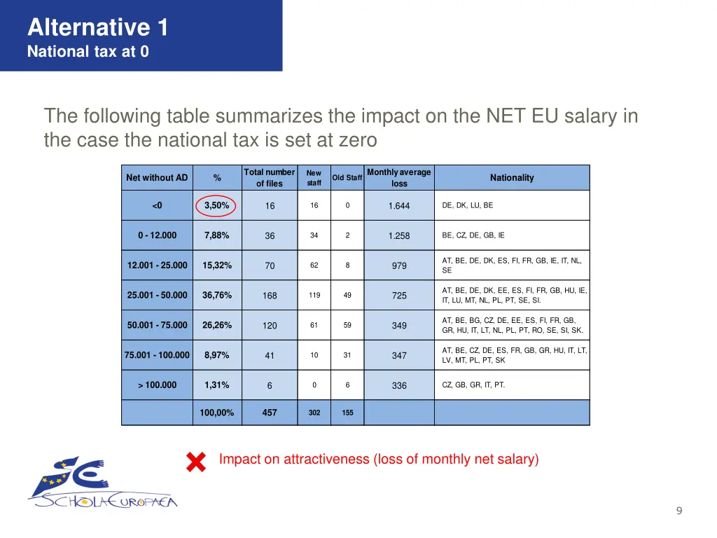 alternative 1 national tax at 0