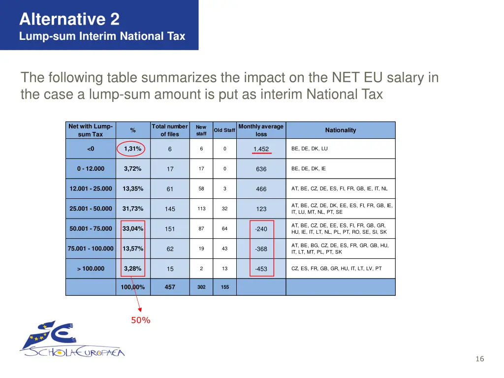 alternative 2 lump sum interim national tax