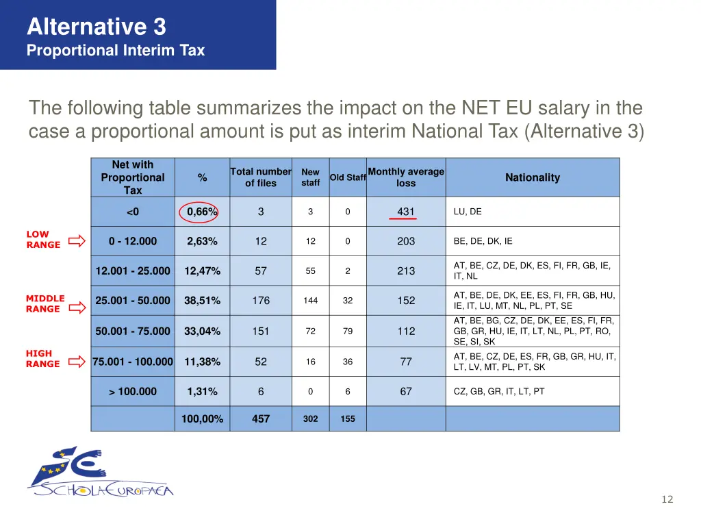 alternative 3 proportional interim tax