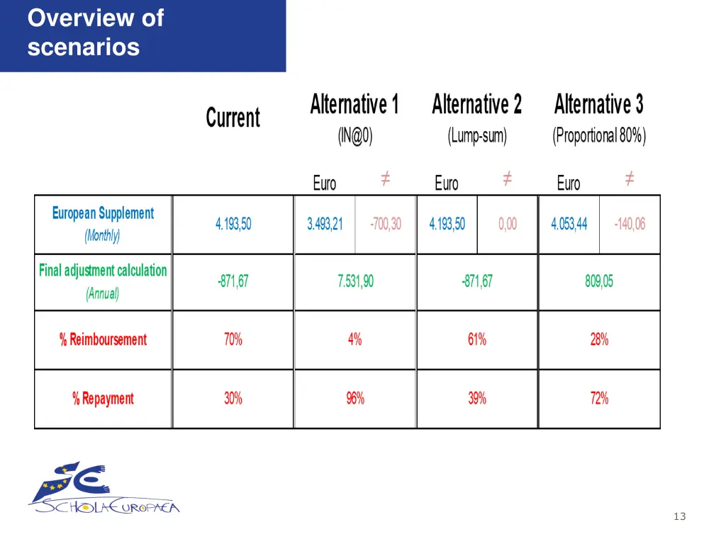 overview of scenarios