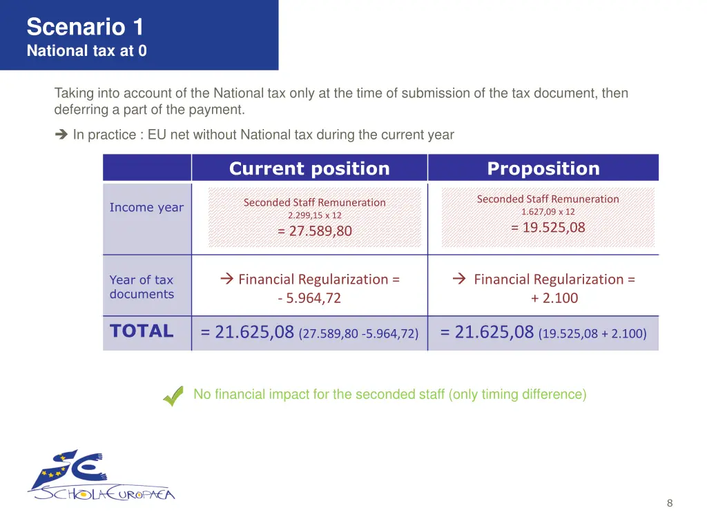 scenario 1 national tax at 0
