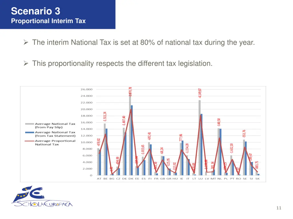 scenario 3 proportional interim tax