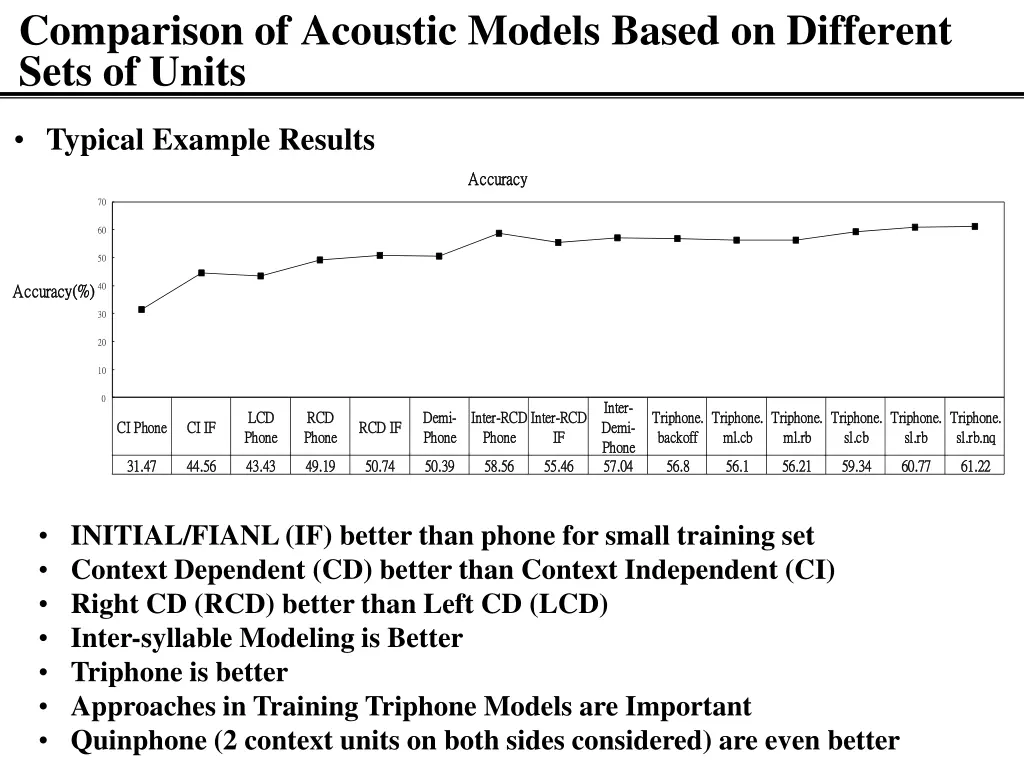comparison of acoustic models based on different