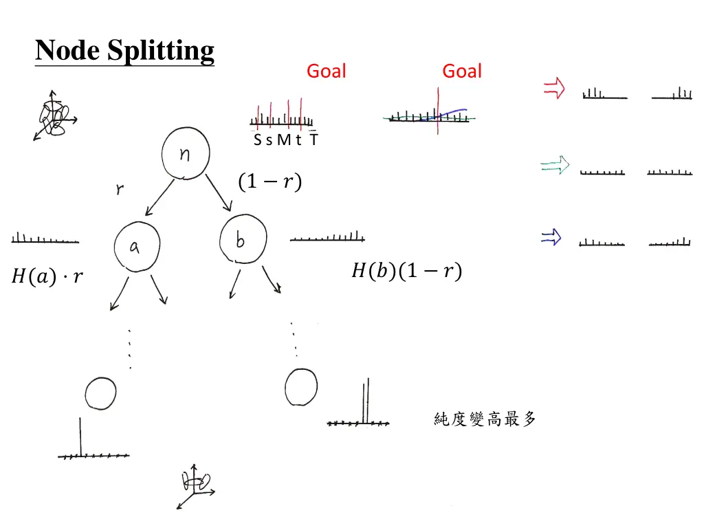 node splitting