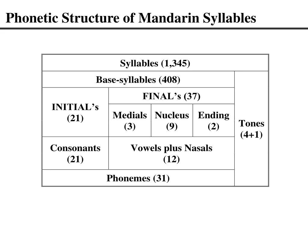 phonetic structure of mandarin syllables