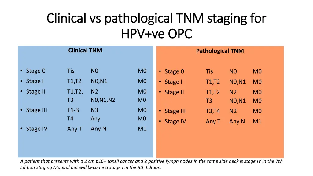 clinical vs pathological tnm staging for clinical