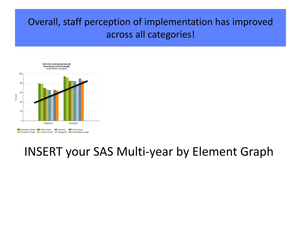 overall staff perception of implementation