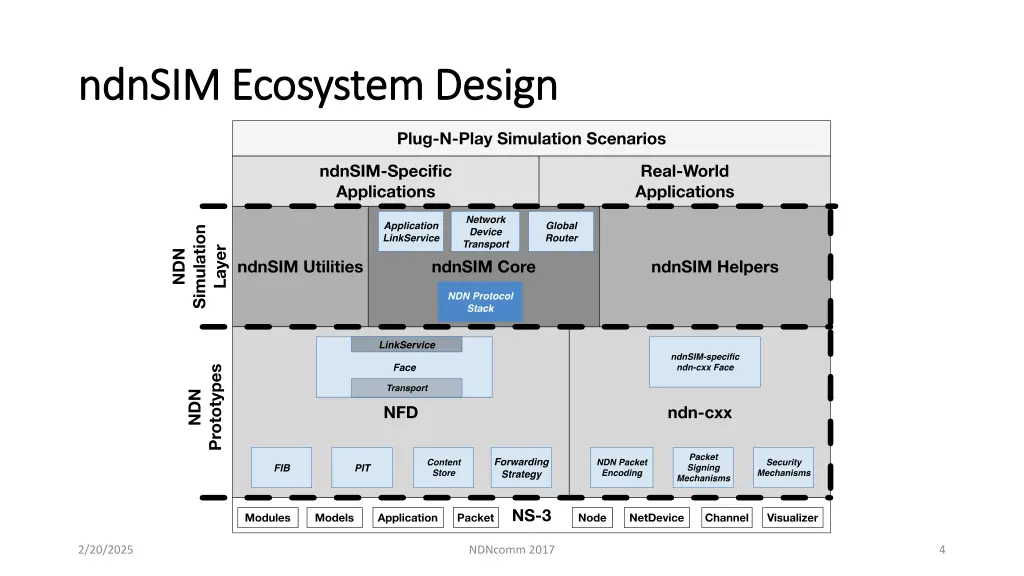 ndnsim ndnsim ecosystem design ecosystem design