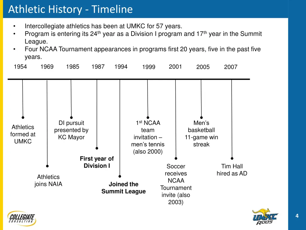 athletic history timeline