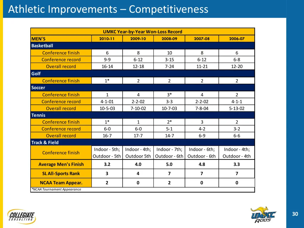 athletic improvements competitiveness