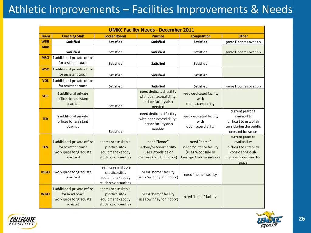 athletic improvements facilities improvements