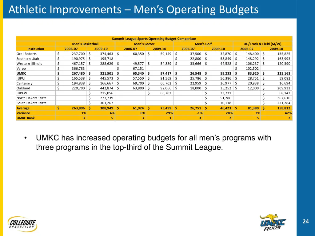 athletic improvements men s operating budgets