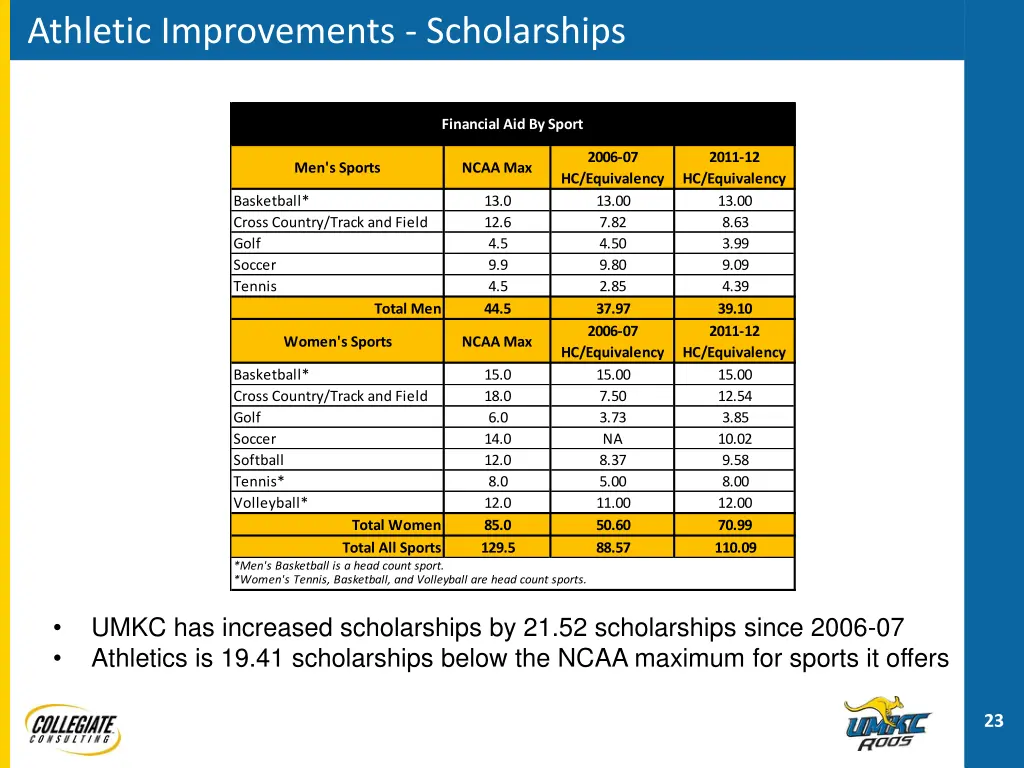 athletic improvements scholarships