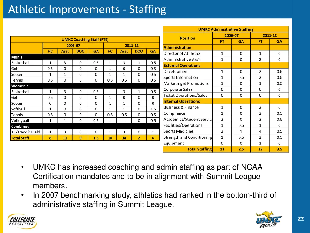 athletic improvements staffing
