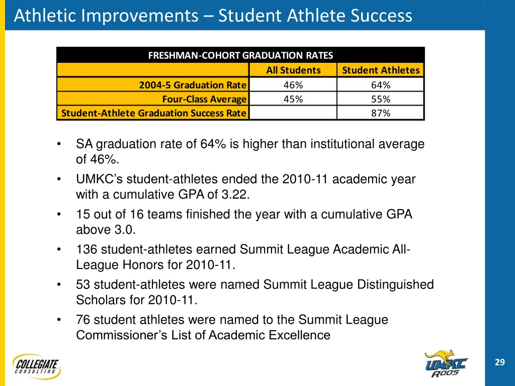 athletic improvements student athlete success
