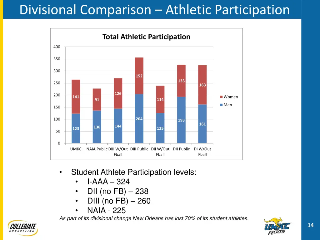 divisional comparison athletic participation