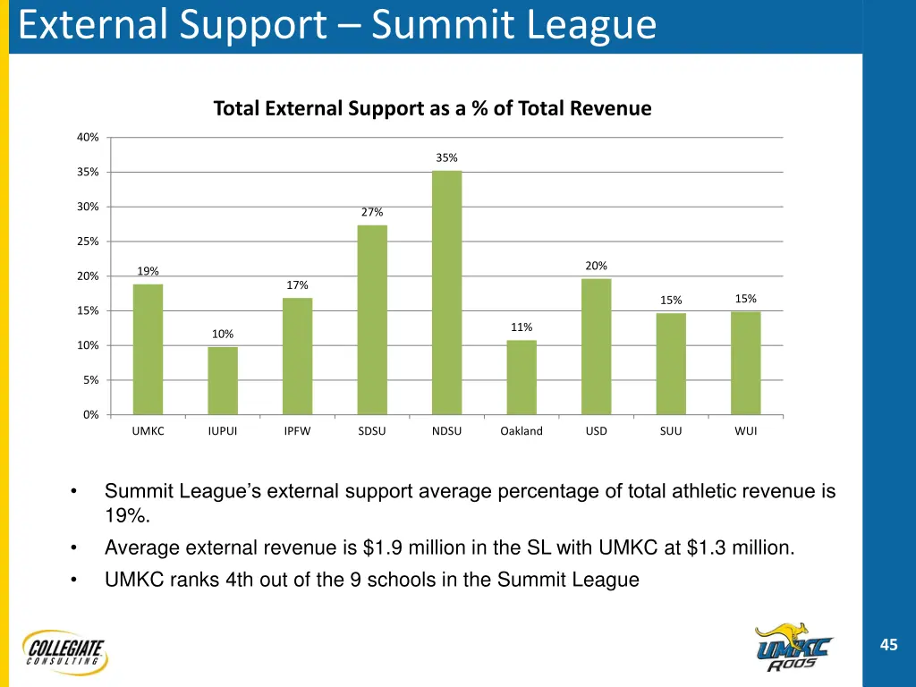 external support summit league