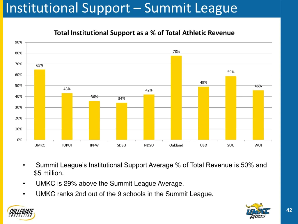 institutional support summit league